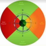 Wellbeing Compass