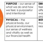 Wellbeing Compass
